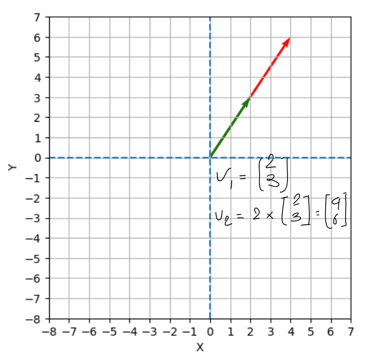 Vector Scale In Math math4ml